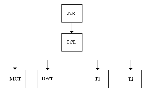 Hierarchical structure of JPEG 2000 coder