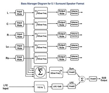 Diagram of the Bass Manager for the 5.1 Speaker format