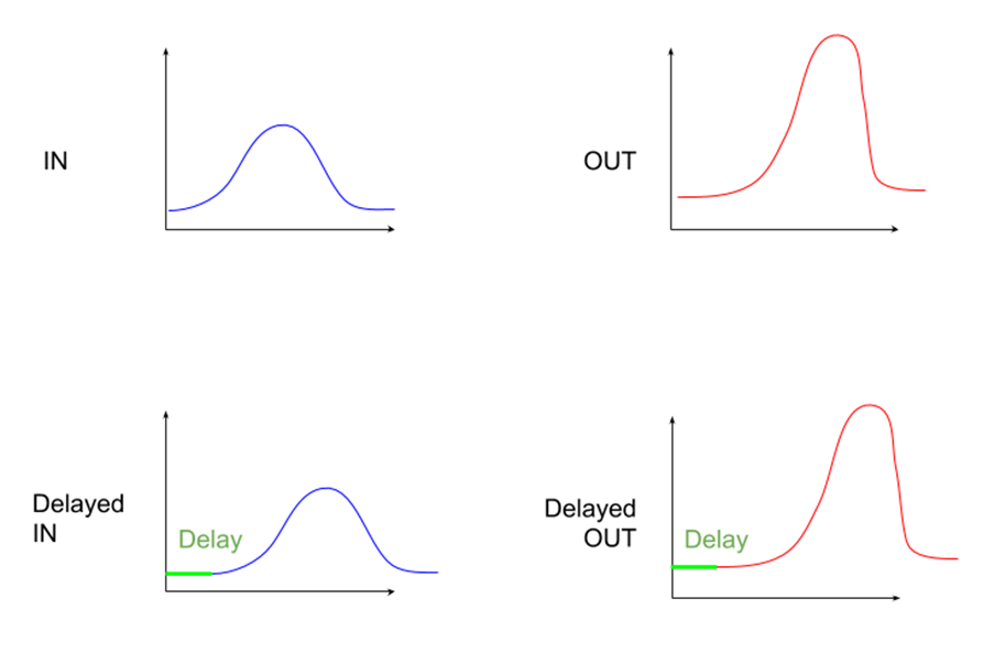 A time invariant system, depicting how a delayed input results in an time delayed output, that is otherwise identical to the original output