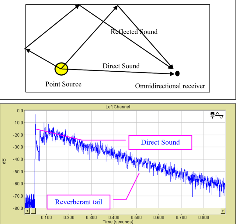 Two figures. The top figure shows the path taken by soundwaves in an ideal room, going from a point source to an omnidirectional receiver, and taking both a direct path and several reflected paths. The second figure shows the impulse response from such a setup, with an initial background noise followed by a strong impulse (direct sound), which is then followed by a decay curve.