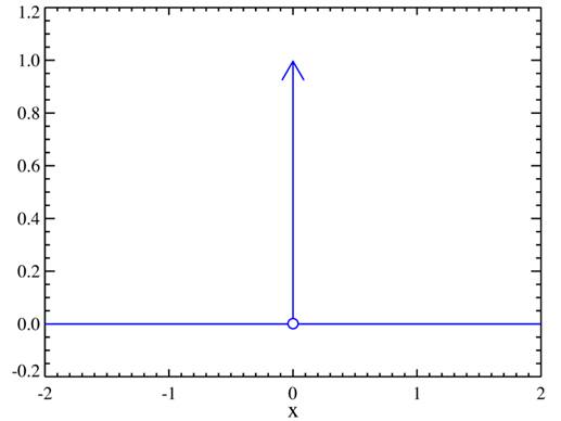Ideal Dirac Delta, showing that all energy is at x=0