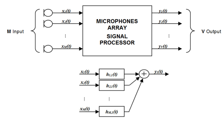 schematic of microphone array beamforming