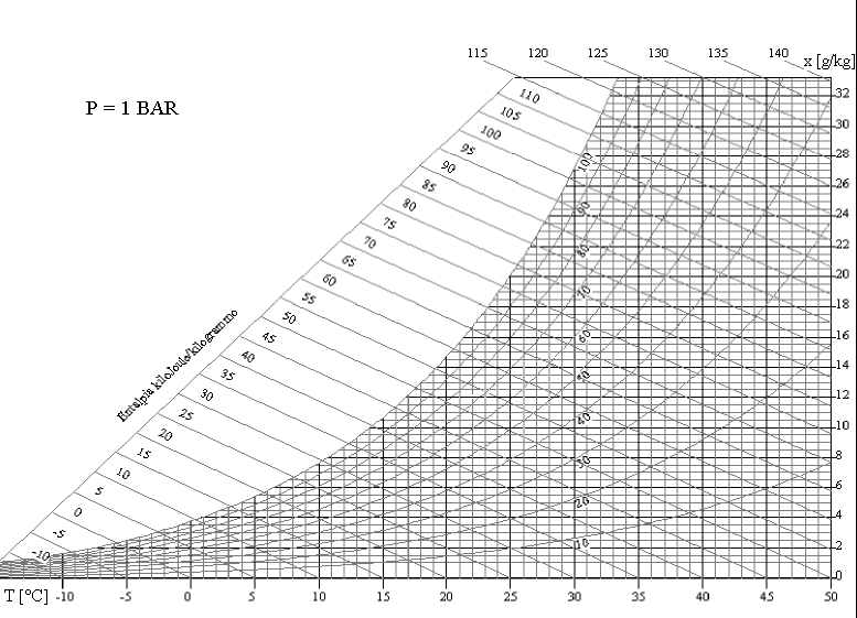 Diagramma Psicrometrico